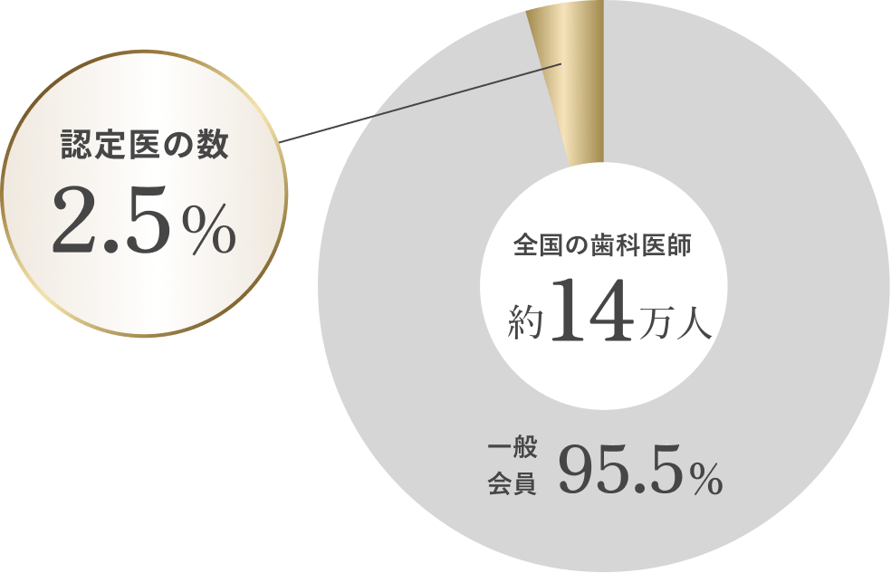 全国の歯科医師 約14万人 / 一般会員 95.5% / 認定医の数 2.5%